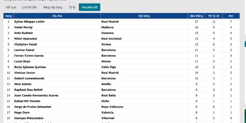 Bảng thống kê trận đấu với nhiều chỉ số chuyên môn