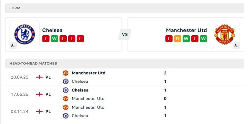 Nhận định phong độ gần đây của hai đội Chelsea vs Manchester United