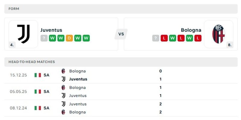 Phân tích phong độ gần đây của hai đội Juventus vs Bologna