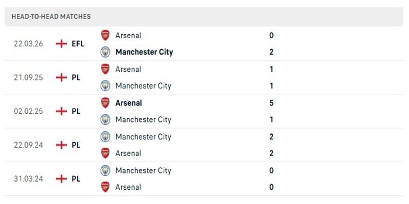 Phong độ gần đây của hai đội Manchester City vs Arsenal
